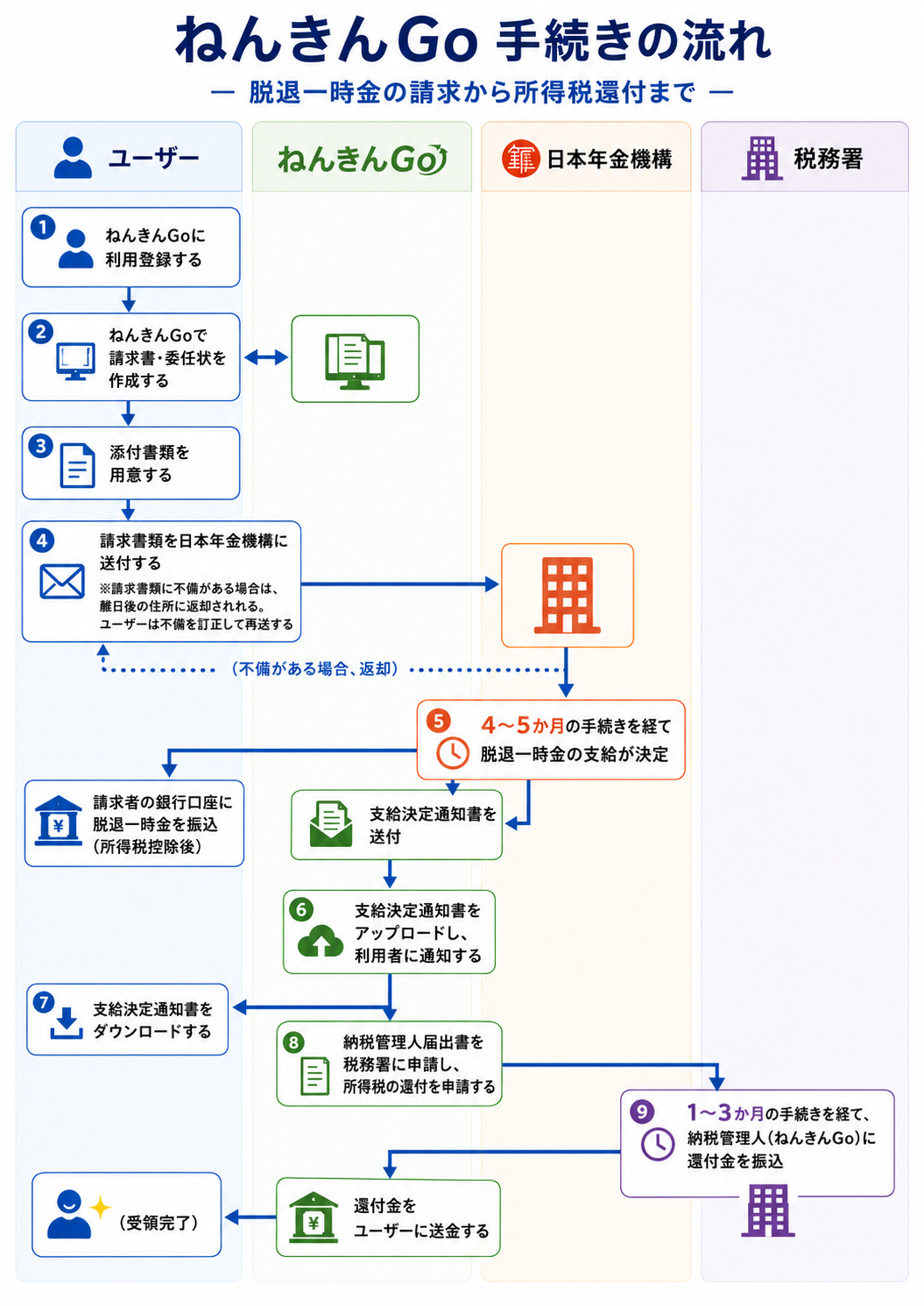 登録から還付金受取までのイメージ図