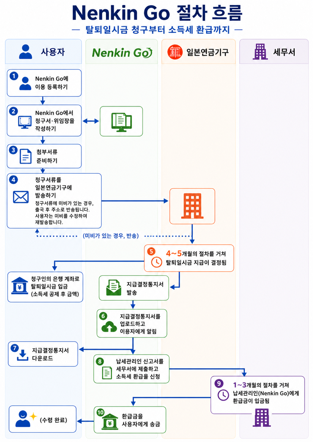 등록부터 환급금 수령까지의 안내도